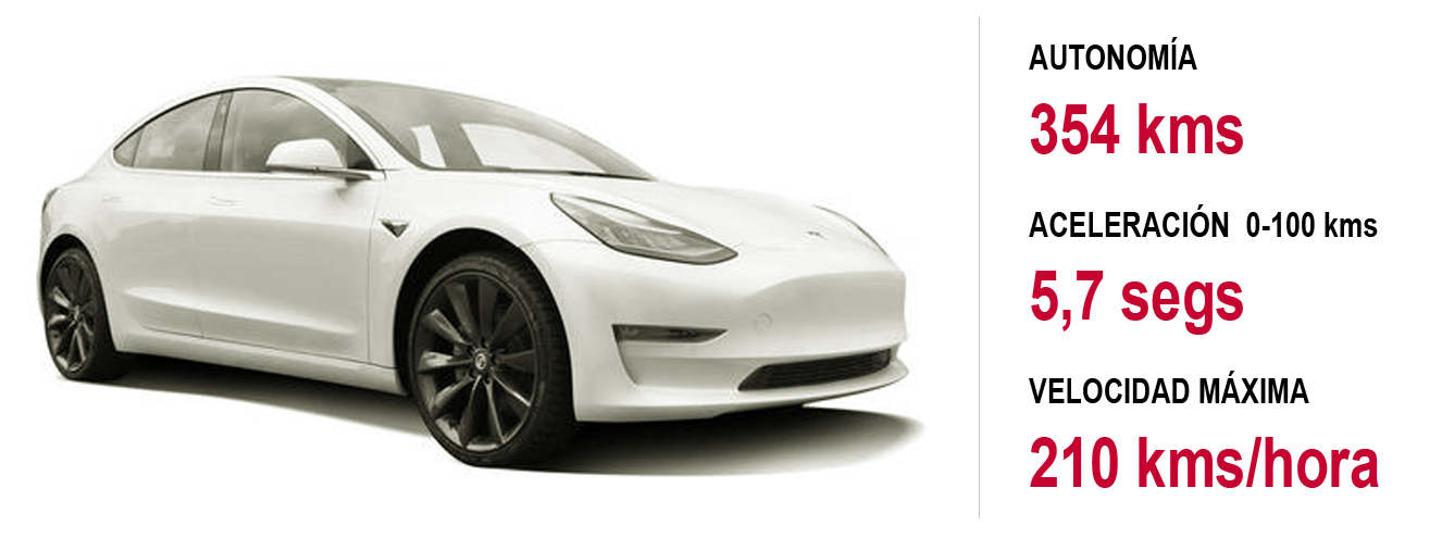 Características de Tesla Model 3 Standard